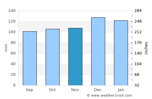Mallow average rain in November