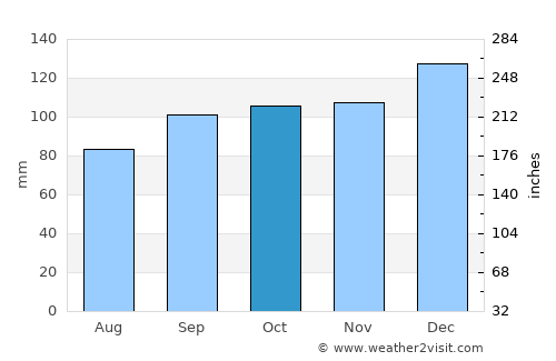 Mallow average rain in October