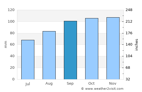 Mallow average rain in September
