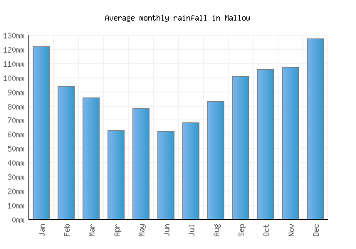 Mallow monthly rainfall chart (mm)