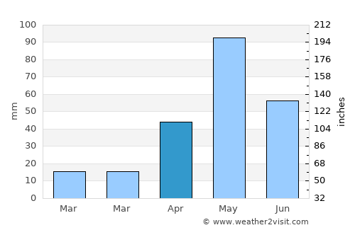 Māllur average rain in April