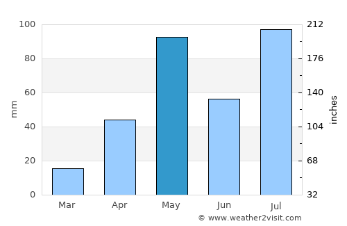 Māllur average rain in May