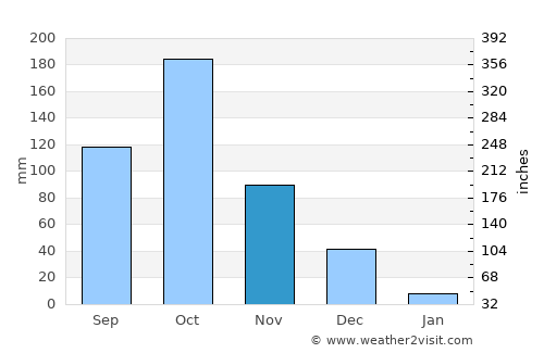 Māllur average rain in November