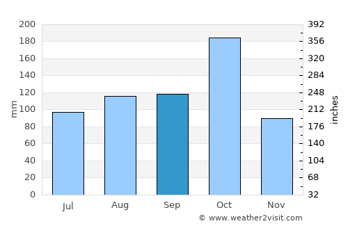 Māllur average rain in September