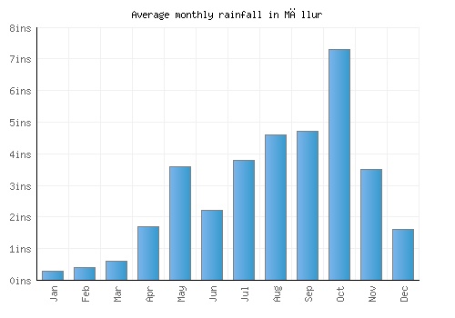 Māllur monthly rainfall chart (inches)