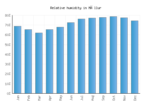 Māllur relative humidity averages