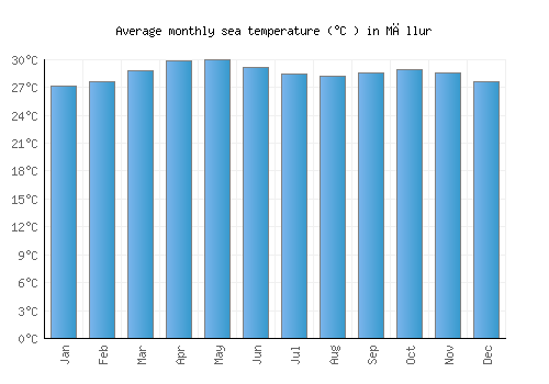 Māllur average sea temperature chart (Celsius)