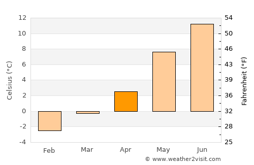 Malm average temperature in April