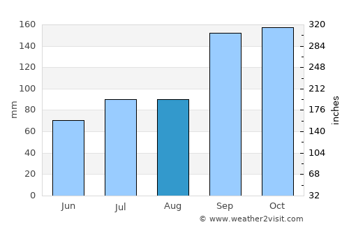 Malm average rain in August