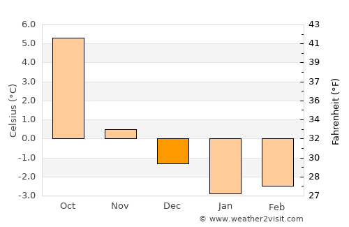 Malm average temperature in December