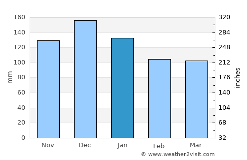 Malm average rain in January