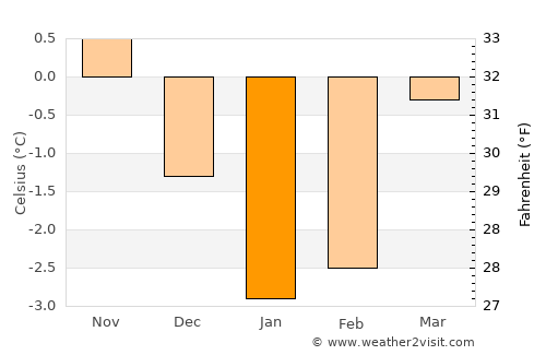 Malm average temperature in January
