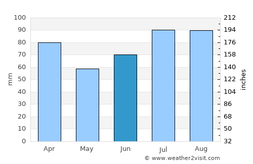 Malm average rain in June