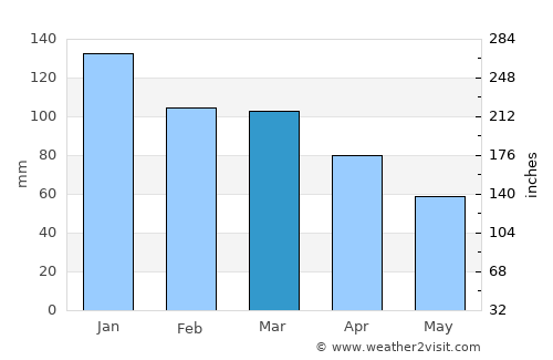 Malm average rain in March