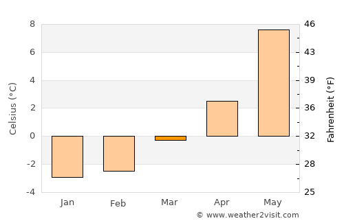 Malm average temperature in March