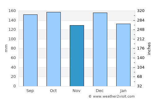 Malm average rain in November
