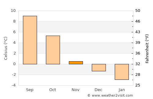 Malm average temperature in November