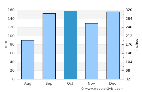 Malm average rain in October