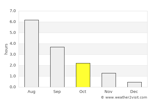 Malm average rain in October