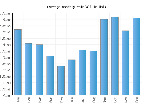 Malm monthly rainfall chart (inches)