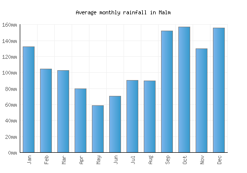 Malm monthly rainfall chart (mm)