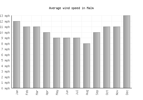 Malm average winspeed by month (mph)