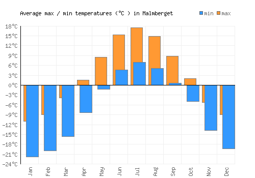 Malmberget average minimum / maximum temperatures (Celsius)