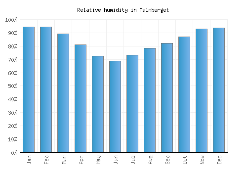 Malmberget relative humidity averages