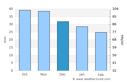 Malmberget average rain in December