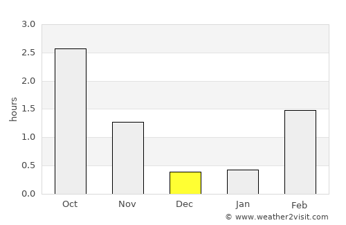 Malmberget average rain in December