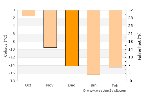 Malmberget average temperature in December