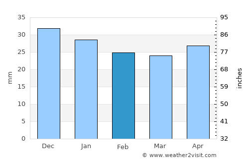 Malmberget average rain in February