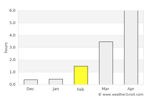 Malmberget average rain in February