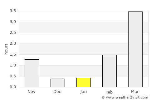 Malmberget average rain in January