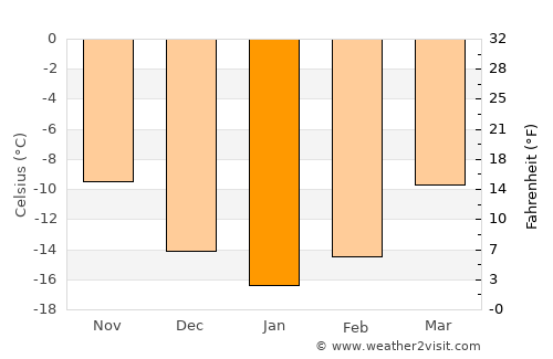 Malmberget average temperature in January