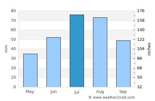 Malmberget average rain in July