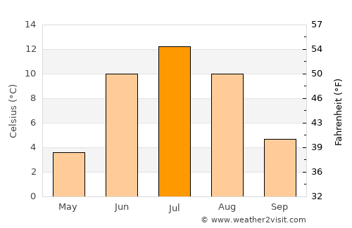 Malmberget average temperature in July