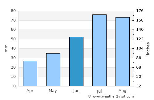Malmberget average rain in June