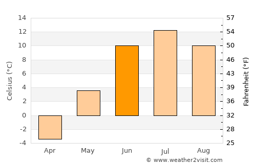 Malmberget average temperature in June