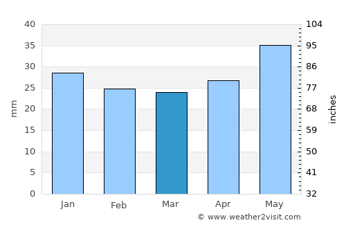 Malmberget average rain in March