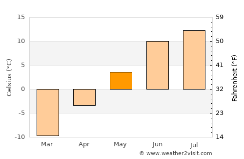 Malmberget average temperature in May