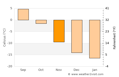 Malmberget average temperature in November