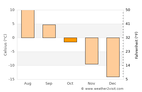 Malmberget average temperature in October
