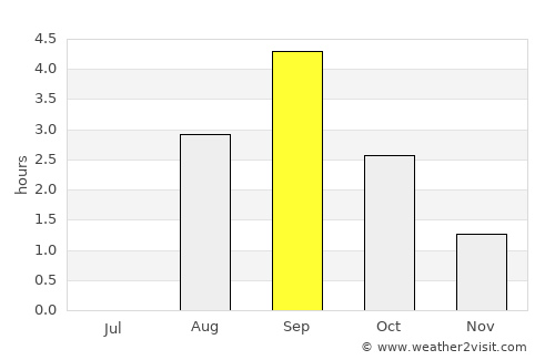 Malmberget average rain in September
