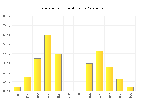 Malmberget average daily sunshine chart