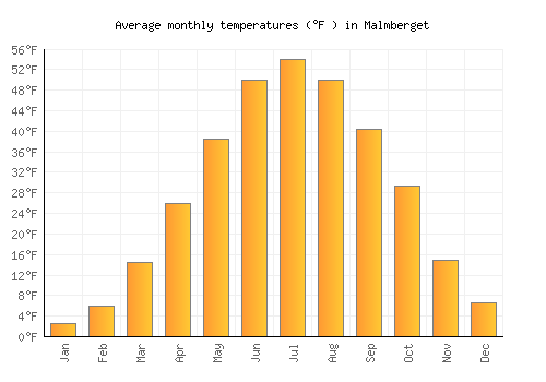 Malmberget average temperature chart (Fahrenheit)