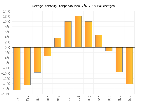 Malmberget average temperature chart (Celsius)