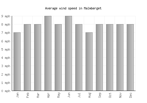 Malmberget average winspeed by month (mph)