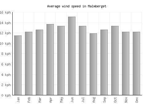 Malmberget average winspeed by month (km/h)