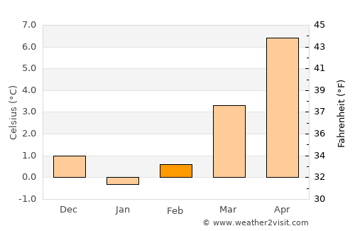 Malmédy average temperature in February